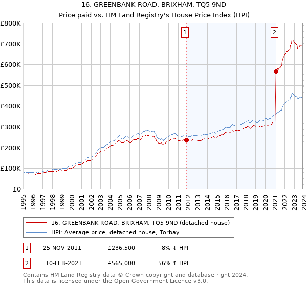 16, GREENBANK ROAD, BRIXHAM, TQ5 9ND: Price paid vs HM Land Registry's House Price Index