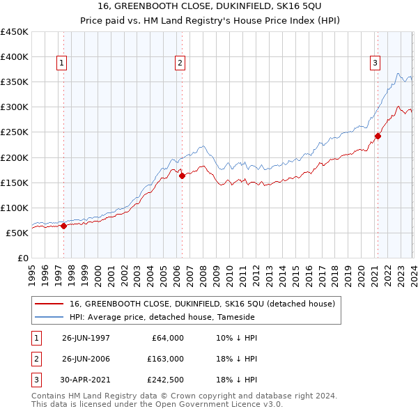 16, GREENBOOTH CLOSE, DUKINFIELD, SK16 5QU: Price paid vs HM Land Registry's House Price Index