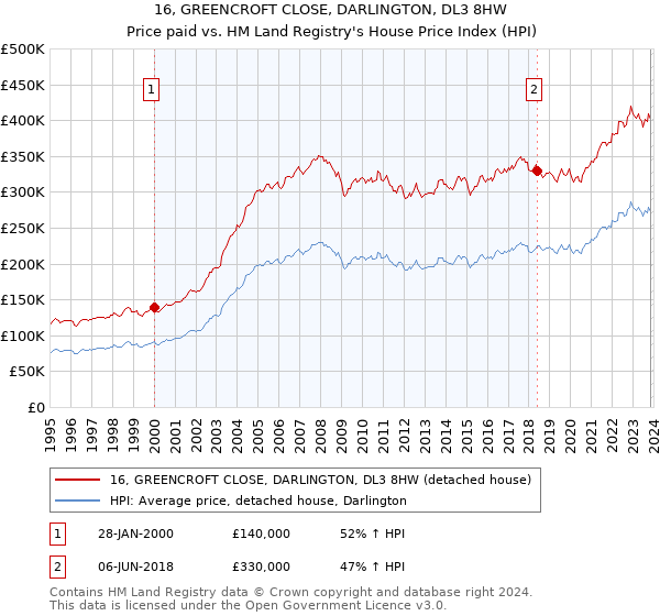16, GREENCROFT CLOSE, DARLINGTON, DL3 8HW: Price paid vs HM Land Registry's House Price Index
