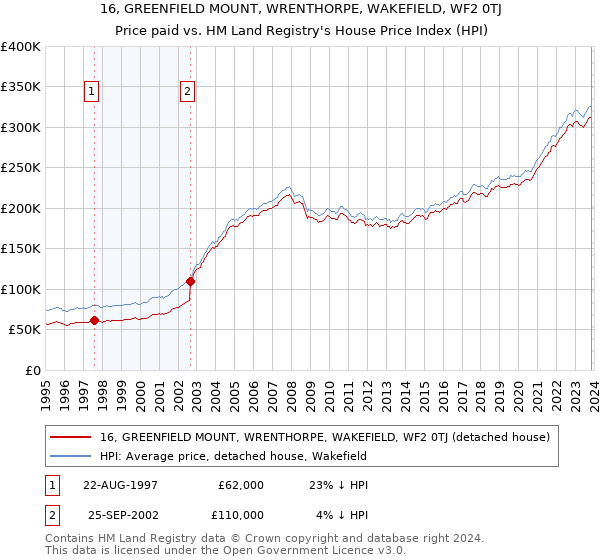 16, GREENFIELD MOUNT, WRENTHORPE, WAKEFIELD, WF2 0TJ: Price paid vs HM Land Registry's House Price Index