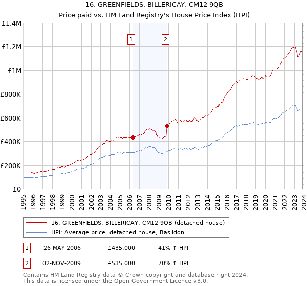 16, GREENFIELDS, BILLERICAY, CM12 9QB: Price paid vs HM Land Registry's House Price Index