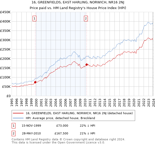 16, GREENFIELDS, EAST HARLING, NORWICH, NR16 2NJ: Price paid vs HM Land Registry's House Price Index