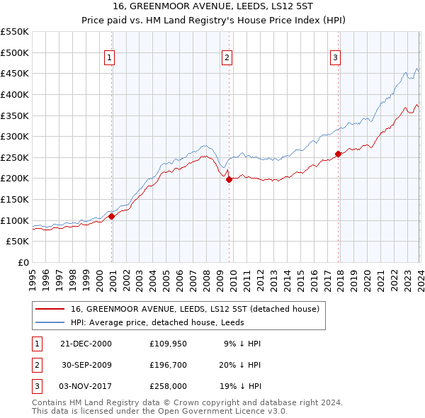 16, GREENMOOR AVENUE, LEEDS, LS12 5ST: Price paid vs HM Land Registry's House Price Index