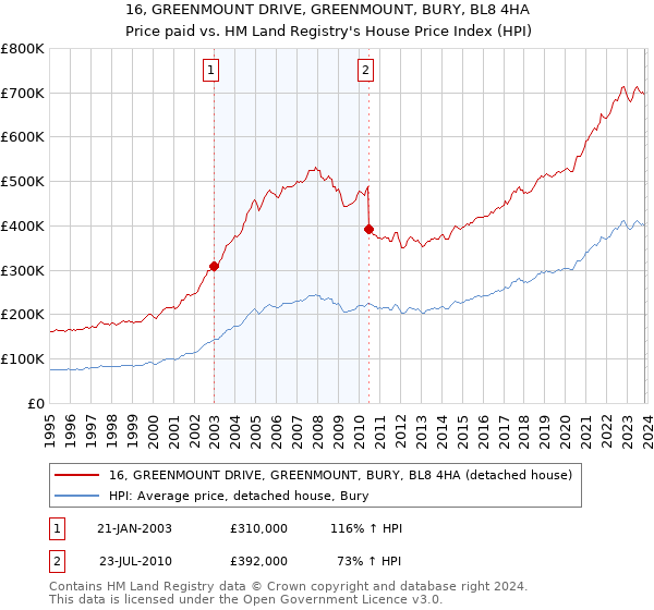 16, GREENMOUNT DRIVE, GREENMOUNT, BURY, BL8 4HA: Price paid vs HM Land Registry's House Price Index