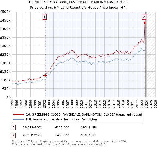 16, GREENRIGG CLOSE, FAVERDALE, DARLINGTON, DL3 0EF: Price paid vs HM Land Registry's House Price Index