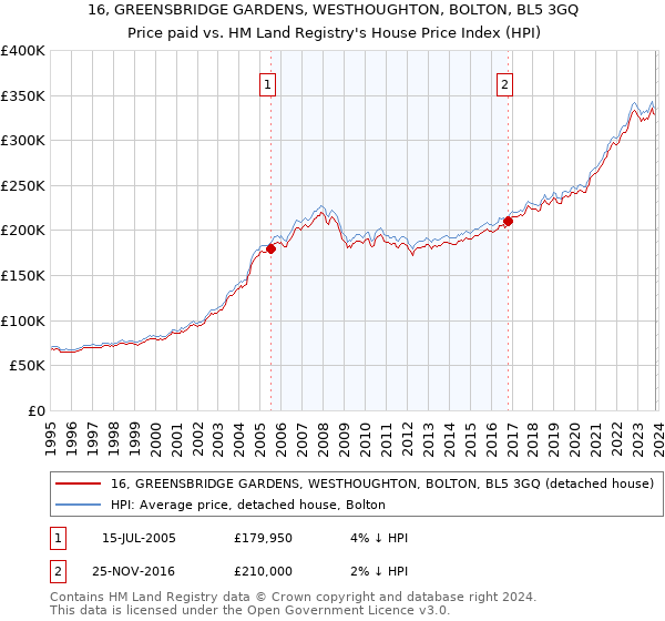 16, GREENSBRIDGE GARDENS, WESTHOUGHTON, BOLTON, BL5 3GQ: Price paid vs HM Land Registry's House Price Index