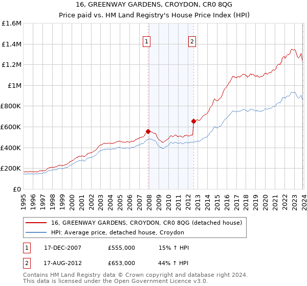 16, GREENWAY GARDENS, CROYDON, CR0 8QG: Price paid vs HM Land Registry's House Price Index