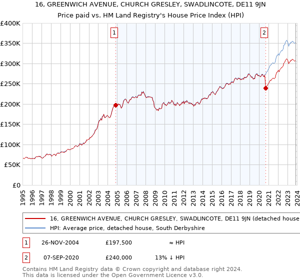 16, GREENWICH AVENUE, CHURCH GRESLEY, SWADLINCOTE, DE11 9JN: Price paid vs HM Land Registry's House Price Index