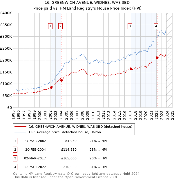 16, GREENWICH AVENUE, WIDNES, WA8 3BD: Price paid vs HM Land Registry's House Price Index