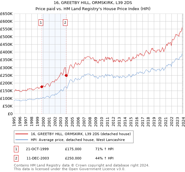 16, GREETBY HILL, ORMSKIRK, L39 2DS: Price paid vs HM Land Registry's House Price Index