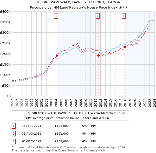 16, GREGSON WALK, DAWLEY, TELFORD, TF4 2GA: Price paid vs HM Land Registry's House Price Index