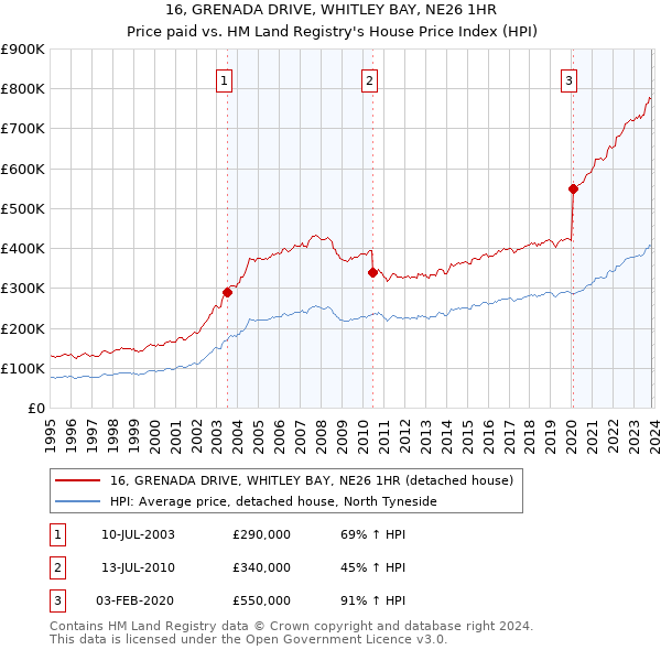 16, GRENADA DRIVE, WHITLEY BAY, NE26 1HR: Price paid vs HM Land Registry's House Price Index
