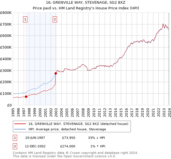 16, GRENVILLE WAY, STEVENAGE, SG2 8XZ: Price paid vs HM Land Registry's House Price Index