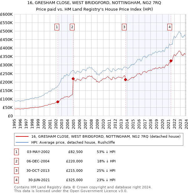 16, GRESHAM CLOSE, WEST BRIDGFORD, NOTTINGHAM, NG2 7RQ: Price paid vs HM Land Registry's House Price Index