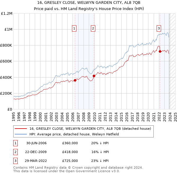 16, GRESLEY CLOSE, WELWYN GARDEN CITY, AL8 7QB: Price paid vs HM Land Registry's House Price Index