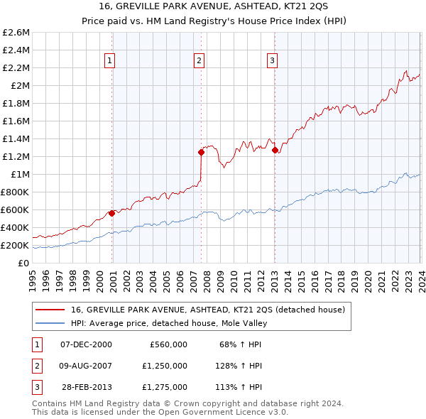 16, GREVILLE PARK AVENUE, ASHTEAD, KT21 2QS: Price paid vs HM Land Registry's House Price Index