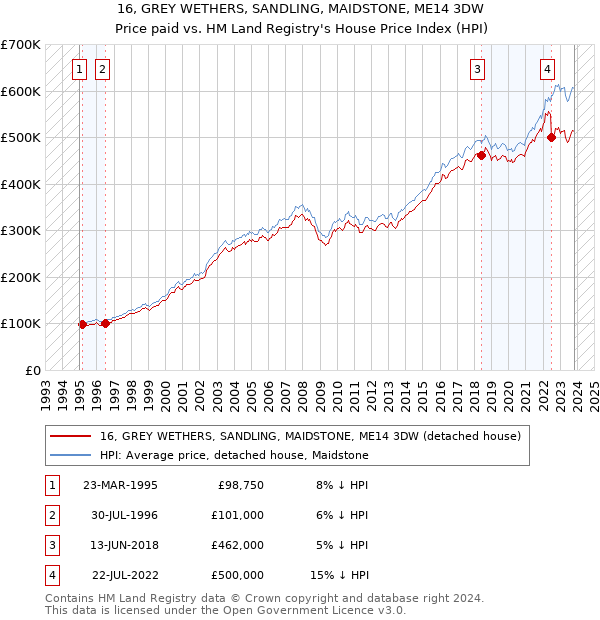 16, GREY WETHERS, SANDLING, MAIDSTONE, ME14 3DW: Price paid vs HM Land Registry's House Price Index
