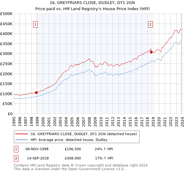 16, GREYFRIARS CLOSE, DUDLEY, DY1 2GN: Price paid vs HM Land Registry's House Price Index