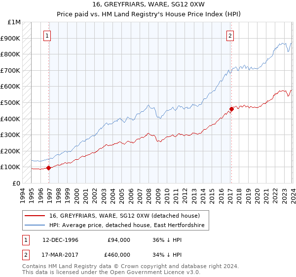 16, GREYFRIARS, WARE, SG12 0XW: Price paid vs HM Land Registry's House Price Index