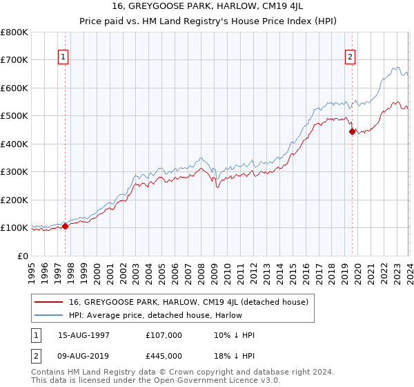 16, GREYGOOSE PARK, HARLOW, CM19 4JL: Price paid vs HM Land Registry's House Price Index