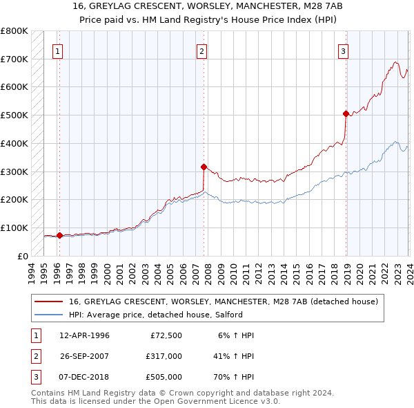 16, GREYLAG CRESCENT, WORSLEY, MANCHESTER, M28 7AB: Price paid vs HM Land Registry's House Price Index