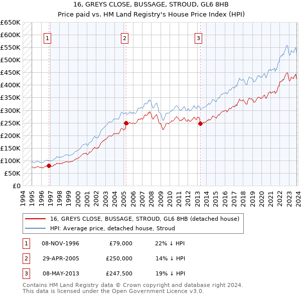 16, GREYS CLOSE, BUSSAGE, STROUD, GL6 8HB: Price paid vs HM Land Registry's House Price Index