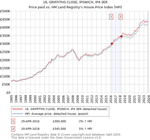 16, GRIFFITHS CLOSE, IPSWICH, IP4 3ER: Price paid vs HM Land Registry's House Price Index