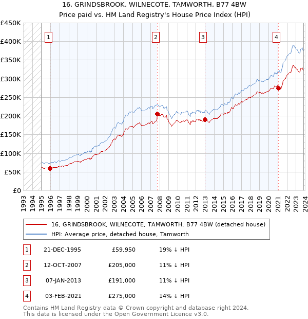 16, GRINDSBROOK, WILNECOTE, TAMWORTH, B77 4BW: Price paid vs HM Land Registry's House Price Index