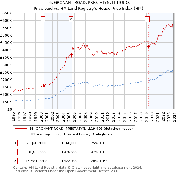 16, GRONANT ROAD, PRESTATYN, LL19 9DS: Price paid vs HM Land Registry's House Price Index