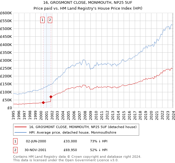 16, GROSMONT CLOSE, MONMOUTH, NP25 5UF: Price paid vs HM Land Registry's House Price Index