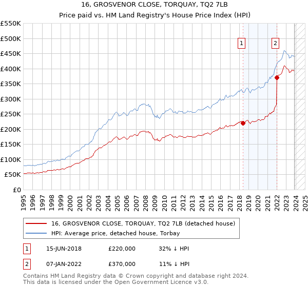 16, GROSVENOR CLOSE, TORQUAY, TQ2 7LB: Price paid vs HM Land Registry's House Price Index