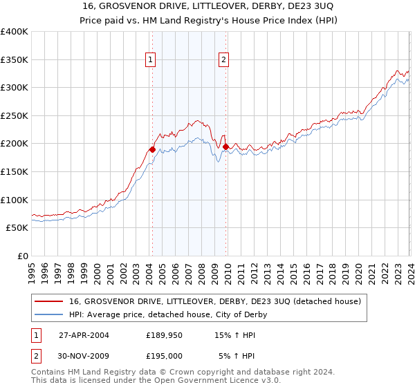 16, GROSVENOR DRIVE, LITTLEOVER, DERBY, DE23 3UQ: Price paid vs HM Land Registry's House Price Index