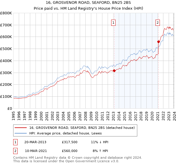 16, GROSVENOR ROAD, SEAFORD, BN25 2BS: Price paid vs HM Land Registry's House Price Index