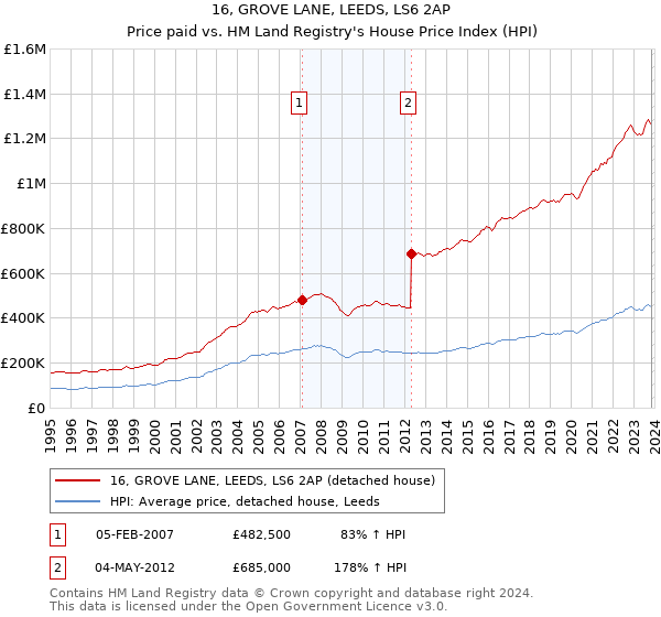 16, GROVE LANE, LEEDS, LS6 2AP: Price paid vs HM Land Registry's House Price Index