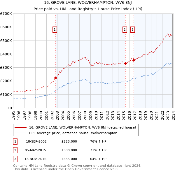 16, GROVE LANE, WOLVERHAMPTON, WV6 8NJ: Price paid vs HM Land Registry's House Price Index