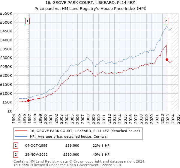 16, GROVE PARK COURT, LISKEARD, PL14 4EZ: Price paid vs HM Land Registry's House Price Index