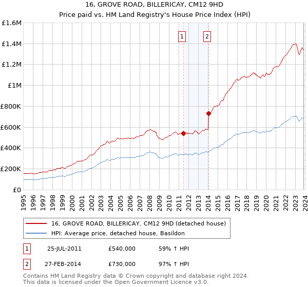 16, GROVE ROAD, BILLERICAY, CM12 9HD: Price paid vs HM Land Registry's House Price Index