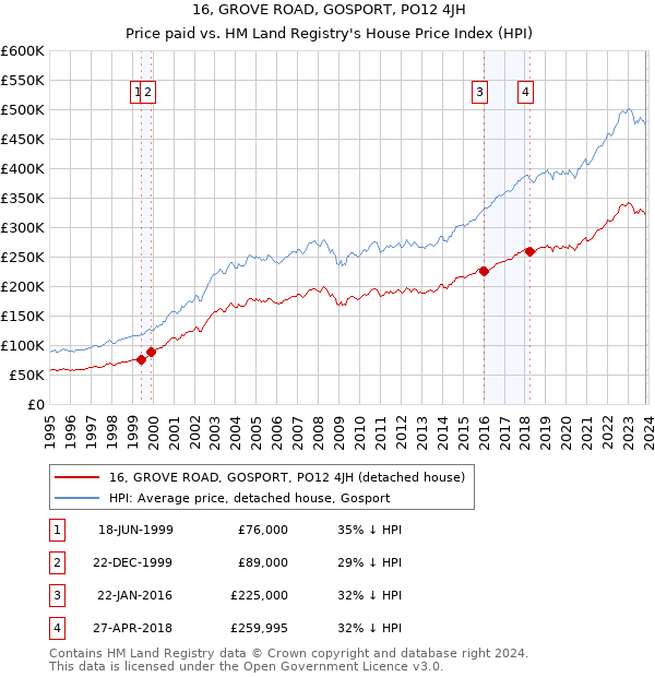 16, GROVE ROAD, GOSPORT, PO12 4JH: Price paid vs HM Land Registry's House Price Index