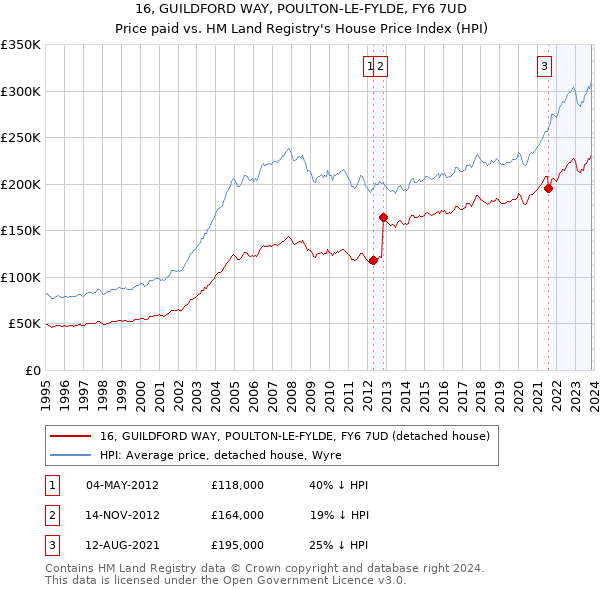 16, GUILDFORD WAY, POULTON-LE-FYLDE, FY6 7UD: Price paid vs HM Land Registry's House Price Index