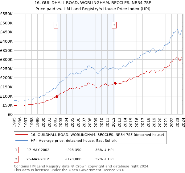 16, GUILDHALL ROAD, WORLINGHAM, BECCLES, NR34 7SE: Price paid vs HM Land Registry's House Price Index