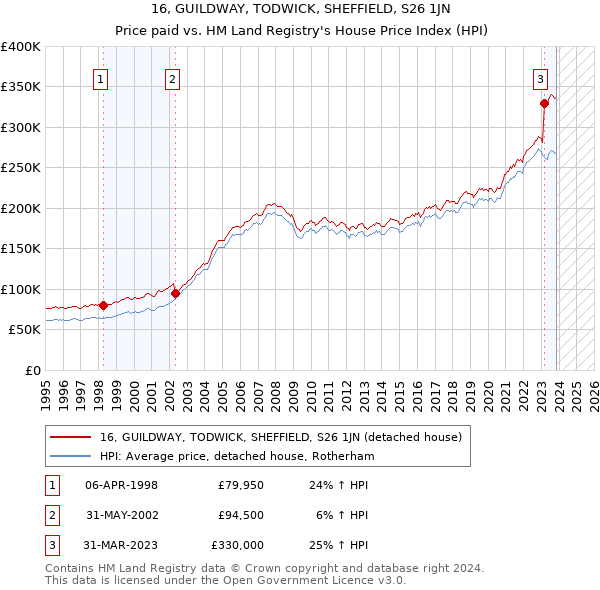 16, GUILDWAY, TODWICK, SHEFFIELD, S26 1JN: Price paid vs HM Land Registry's House Price Index