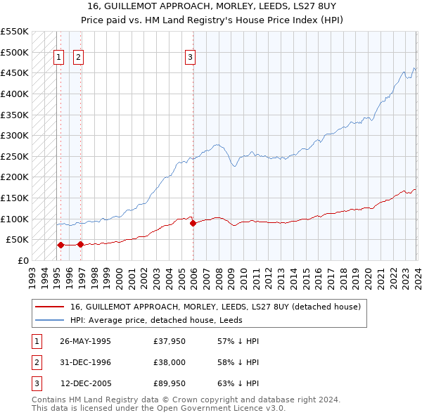 16, GUILLEMOT APPROACH, MORLEY, LEEDS, LS27 8UY: Price paid vs HM Land Registry's House Price Index