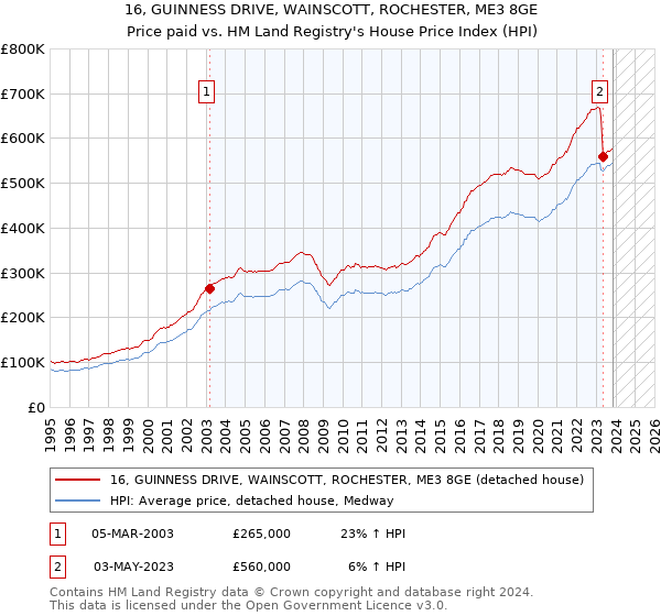 16, GUINNESS DRIVE, WAINSCOTT, ROCHESTER, ME3 8GE: Price paid vs HM Land Registry's House Price Index