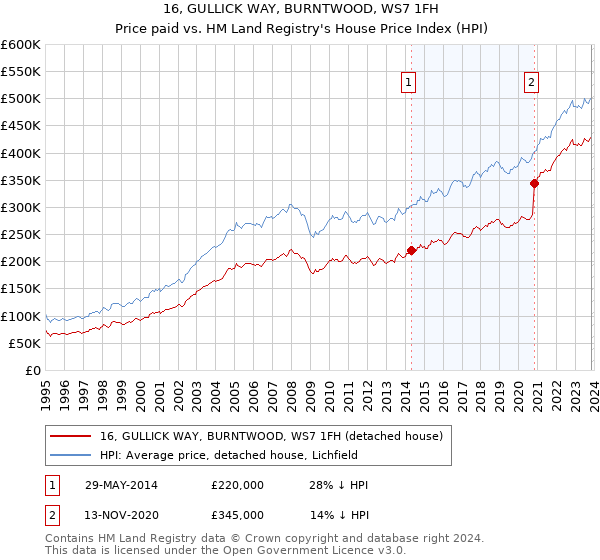 16, GULLICK WAY, BURNTWOOD, WS7 1FH: Price paid vs HM Land Registry's House Price Index