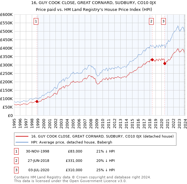 16, GUY COOK CLOSE, GREAT CORNARD, SUDBURY, CO10 0JX: Price paid vs HM Land Registry's House Price Index