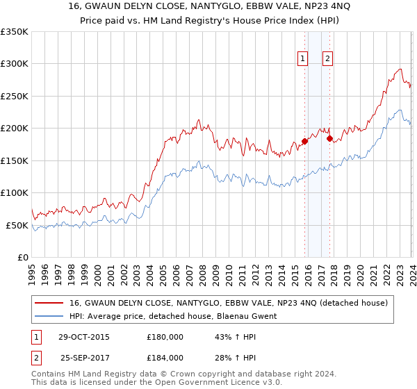 16, GWAUN DELYN CLOSE, NANTYGLO, EBBW VALE, NP23 4NQ: Price paid vs HM Land Registry's House Price Index