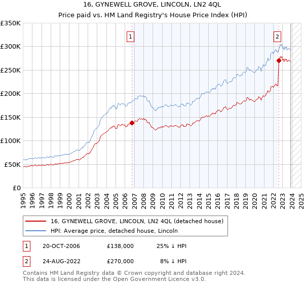 16, GYNEWELL GROVE, LINCOLN, LN2 4QL: Price paid vs HM Land Registry's House Price Index