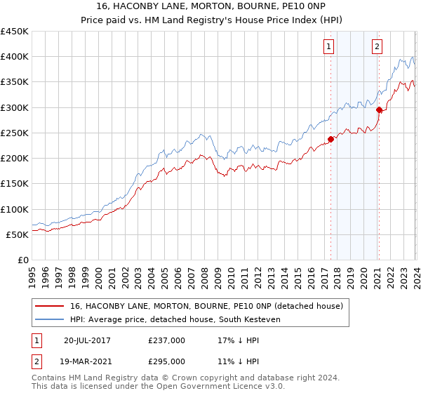 16, HACONBY LANE, MORTON, BOURNE, PE10 0NP: Price paid vs HM Land Registry's House Price Index