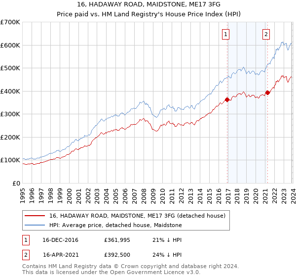 16, HADAWAY ROAD, MAIDSTONE, ME17 3FG: Price paid vs HM Land Registry's House Price Index