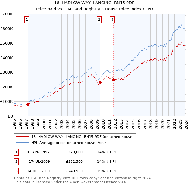 16, HADLOW WAY, LANCING, BN15 9DE: Price paid vs HM Land Registry's House Price Index